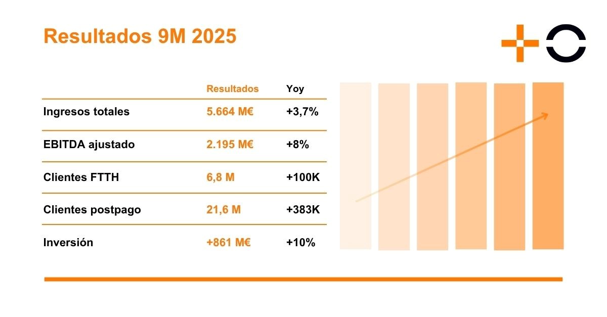 MasOrange se consolida como el operador de mayor crecimiento en Europa al alcanzar unos ingresos totales de 5.664M€ (+3,7%) en los primeros 9 meses del año