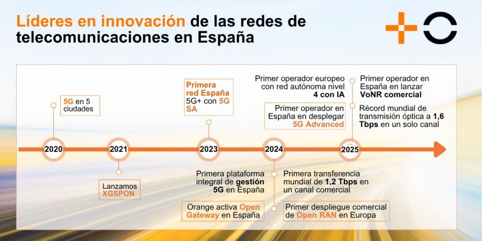 MasOrange vuelve a romper su propio récord mundial de velocidad al alcanzar 1,6 Tbps en su red de transmisión de datos
