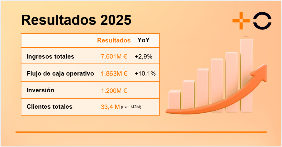 MasOrange alcanza en 2025 unos ingresos récord de 7.601M€ (+2,9%)