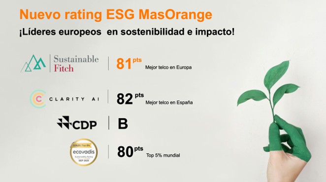 MasOrange alcanza los 81 puntos en el ESG Entity Rating de Sustainable Fitch y se consolida como la ‘Teleco’ con la mejor calificación ESG en Europa 