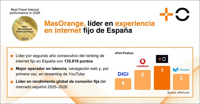 MasOrange ofrece la mejor experiencia en internet fijo de España