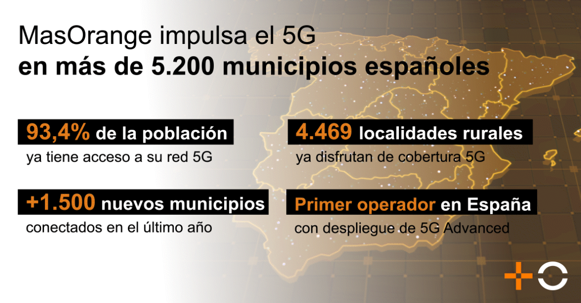 Más de 5.200 municipios españoles disfrutan ya de la mejor conectividad 5G gracias a MasOrange