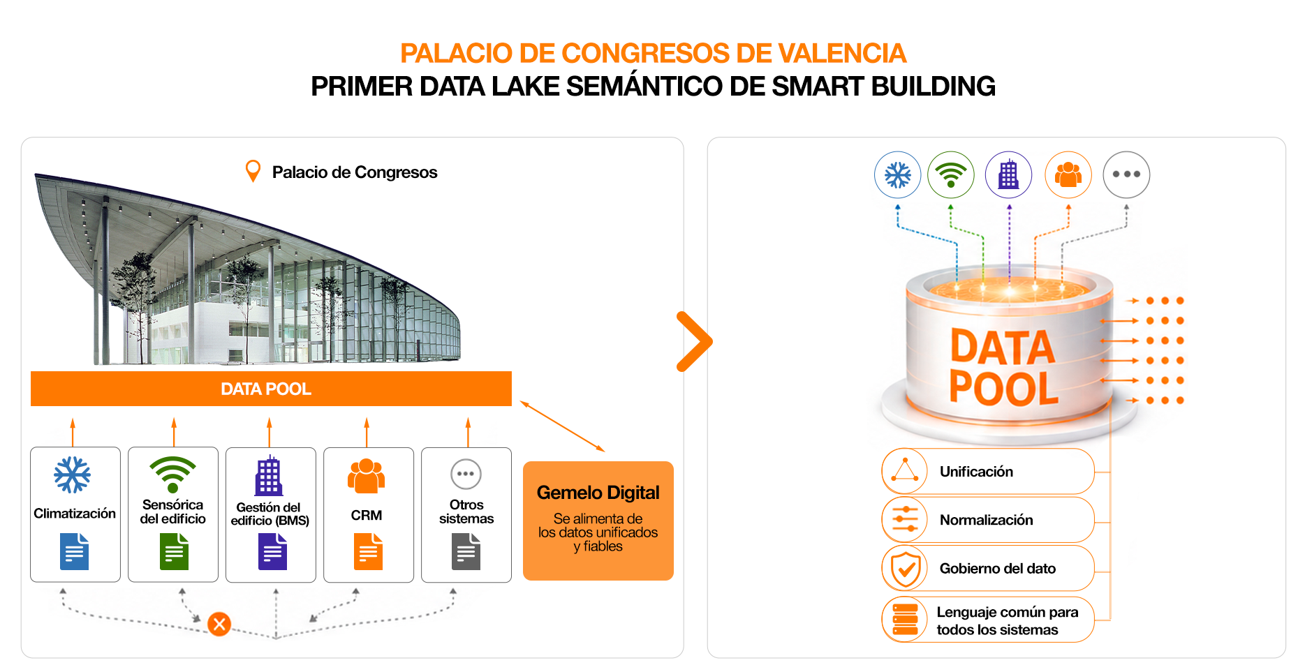 Orange impulsa al Palacio de Congresos de Valencia hacia la gestión inteligente