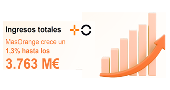 MasOrange aumenta sus ingresos totales un 1,3% en el primer semestre del año hasta los 3.763M€ impulsada por el crecimiento en B2B y nuevos negocios
