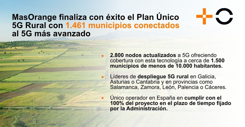 MasOrange finaliza con éxito el Plan Único 5G Rural cerca de 1.500 municipios conectados al  5G más avanzado